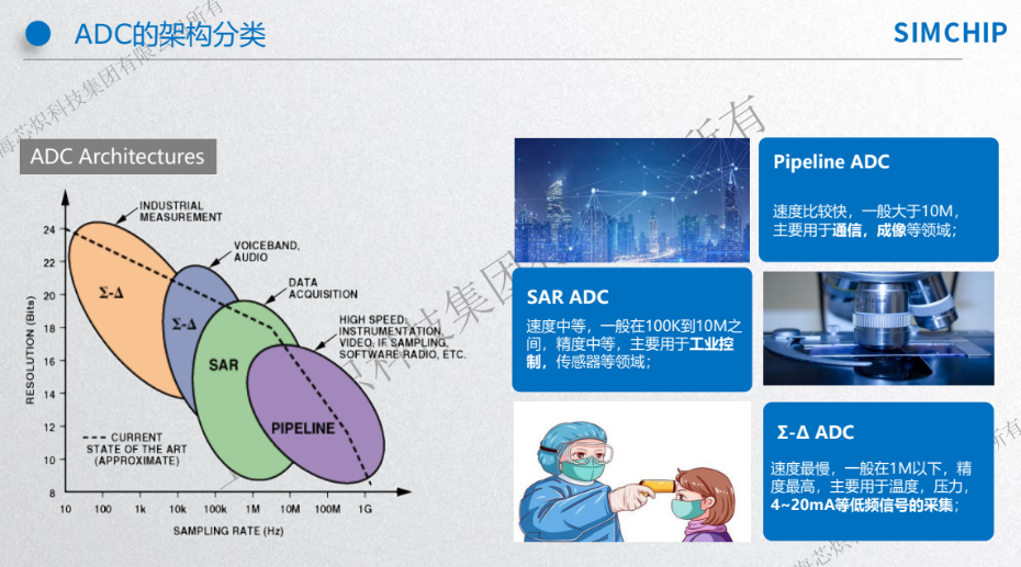 2-ADC架構分類