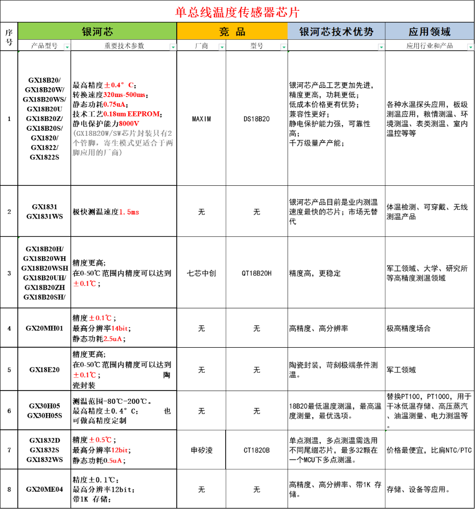 1-單總線溫度傳感芯片